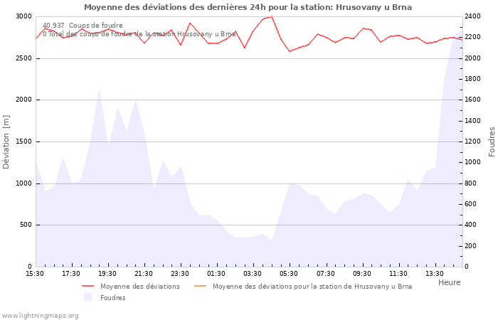 Graphes