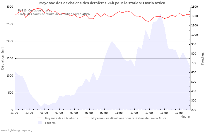 Graphes