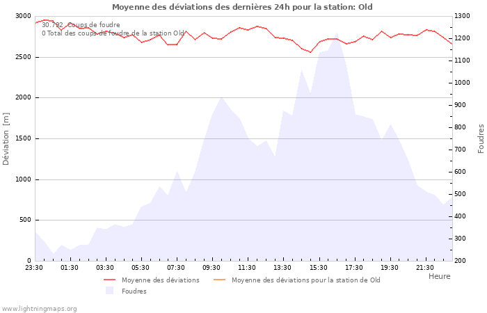 Graphes