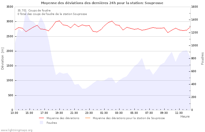 Graphes