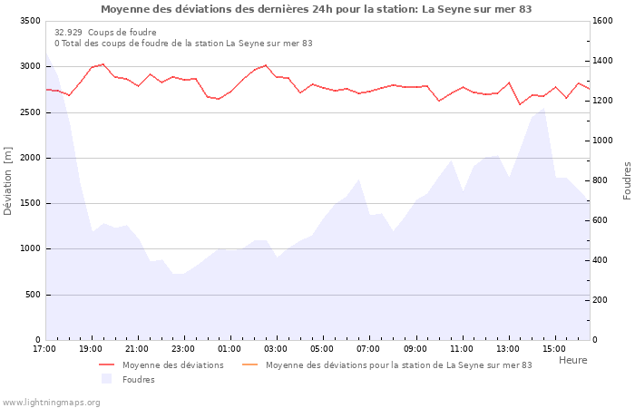 Graphes