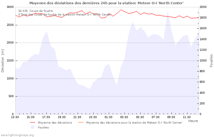 Graphes