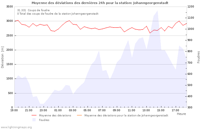 Graphes