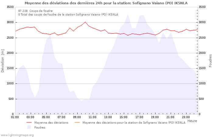 Graphes