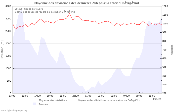 Graphes