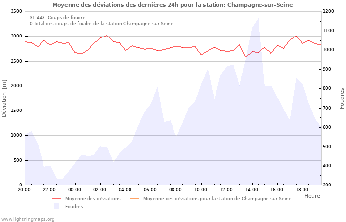 Graphes