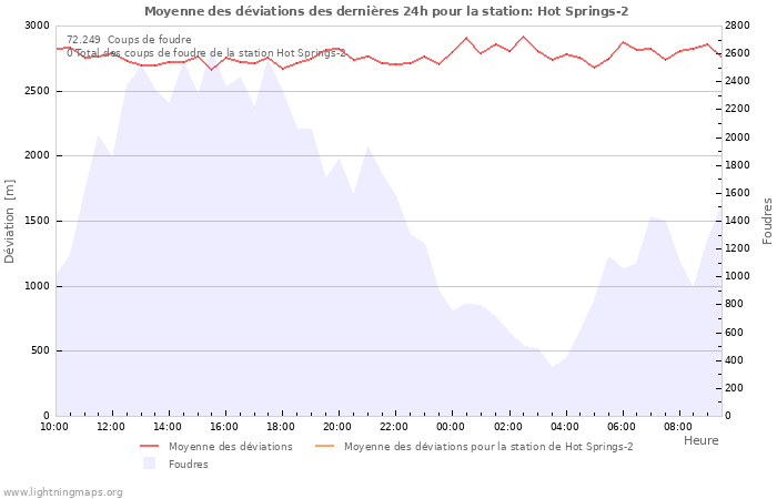 Graphes