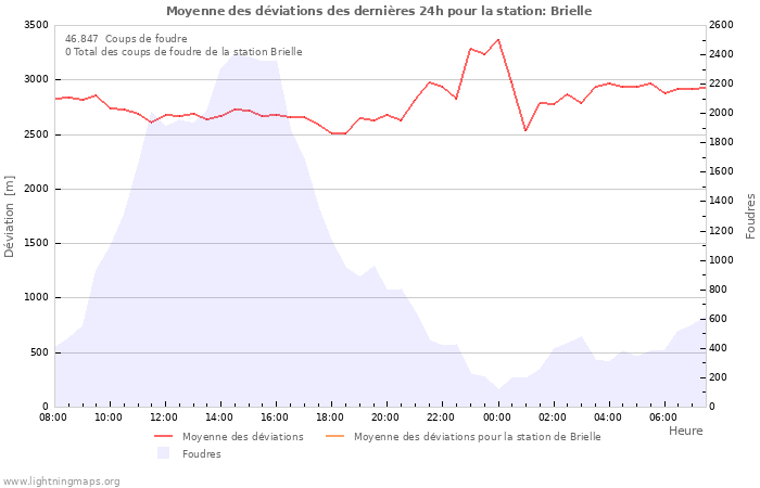 Graphes