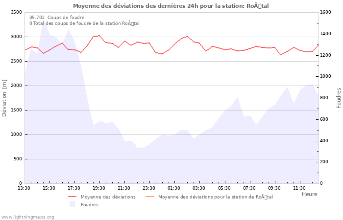 Graphes