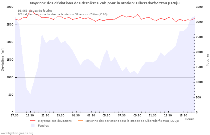 Graphes