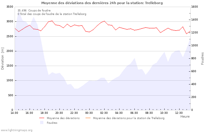 Graphes