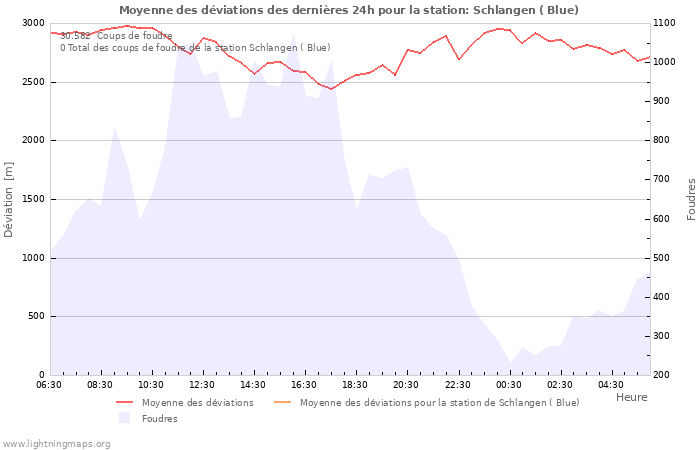 Graphes