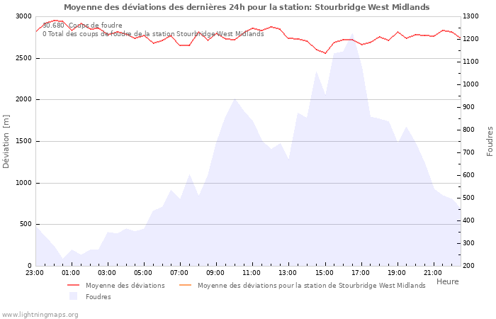 Graphes