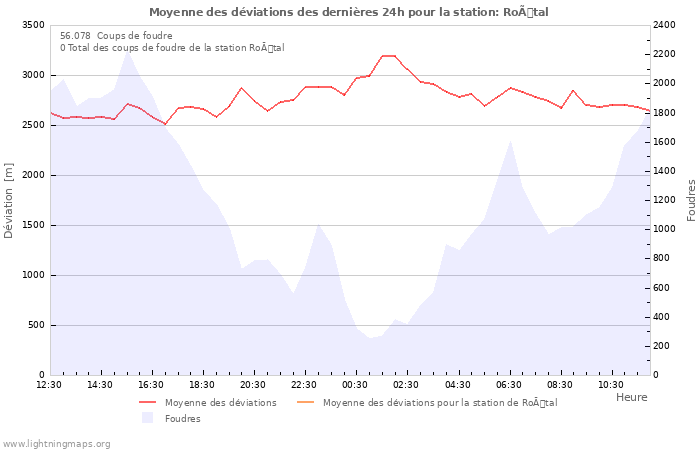 Graphes