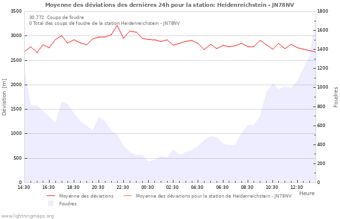 Graphes