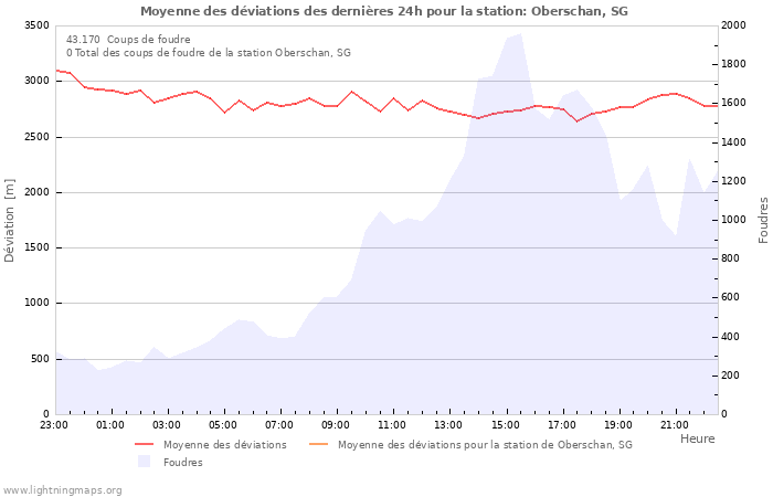 Graphes