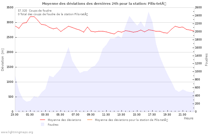 Graphes