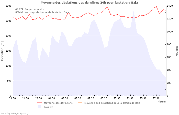 Graphes