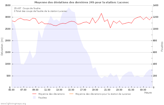 Graphes