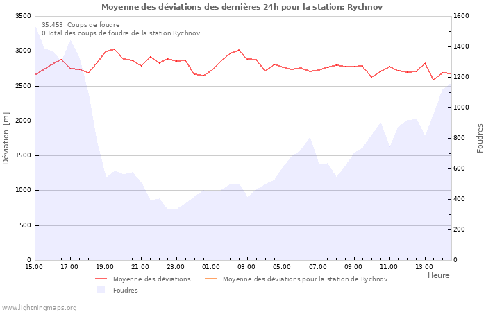 Graphes