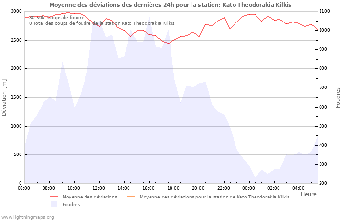 Graphes