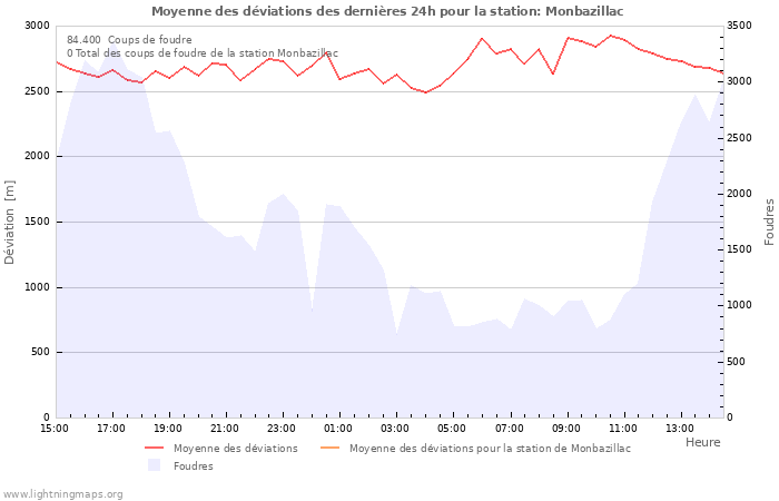 Graphes