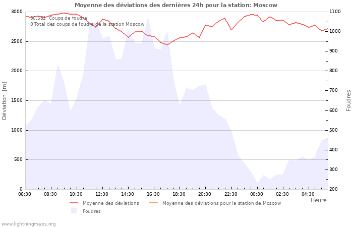 Graphes