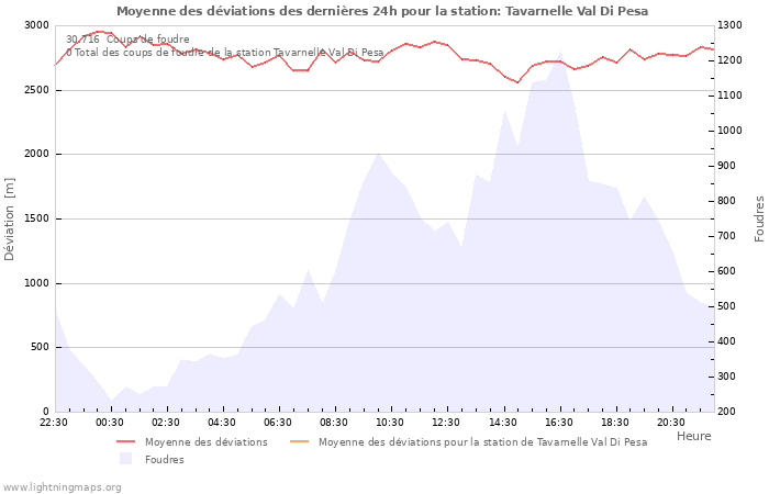 Graphes