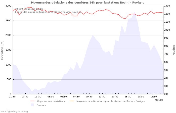 Graphes