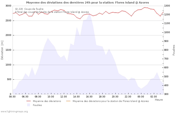 Graphes