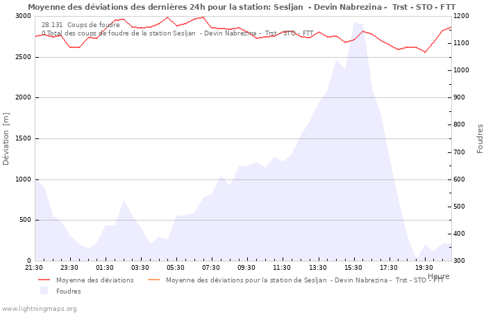 Graphes