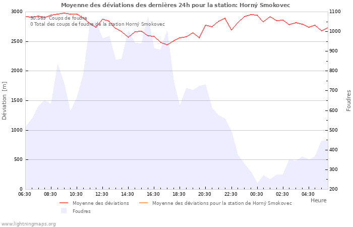 Graphes