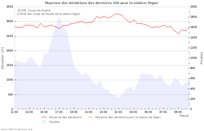 Graphes