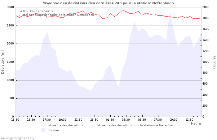 Graphes