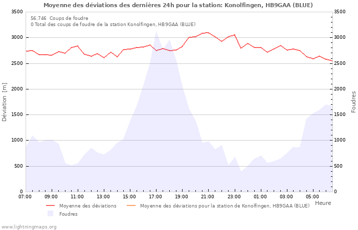 Graphes