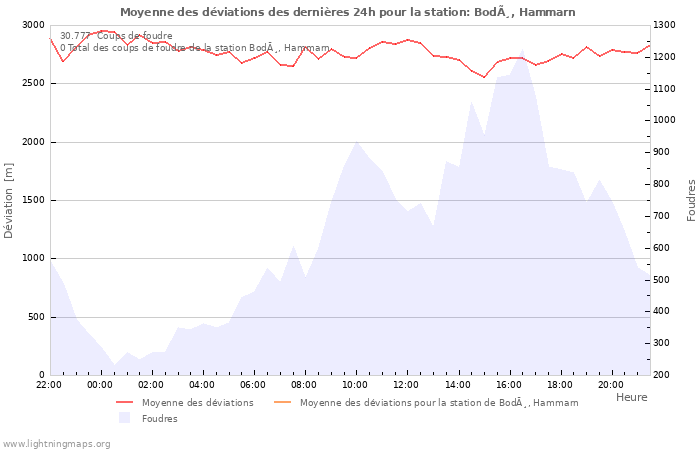 Graphes