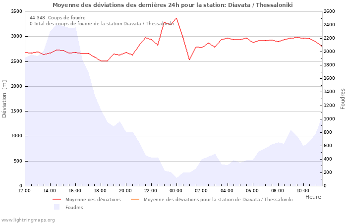 Graphes