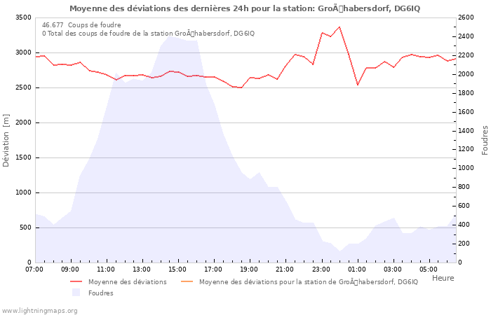 Graphes