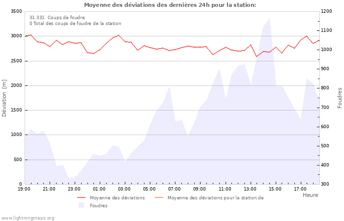 Graphes