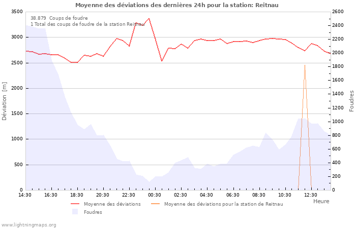 Graphes