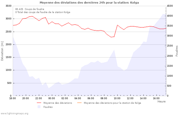 Graphes