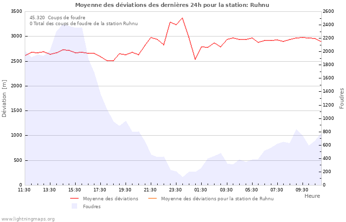 Graphes