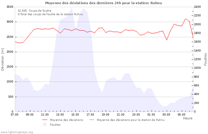 Graphes