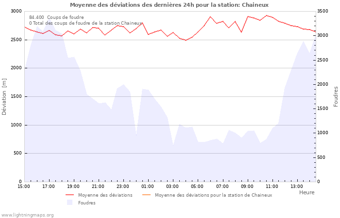 Graphes