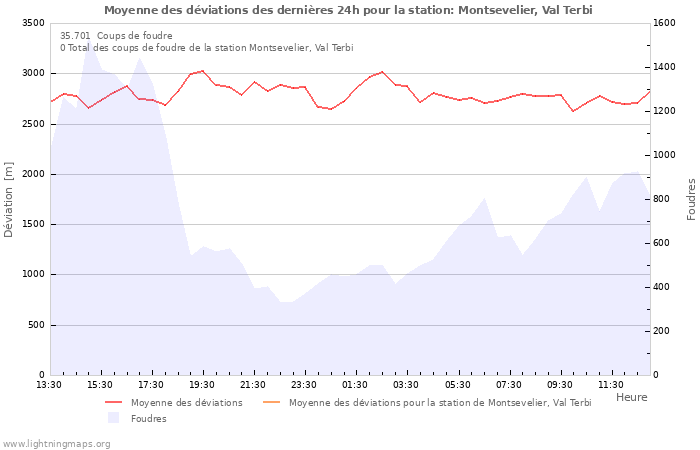 Graphes