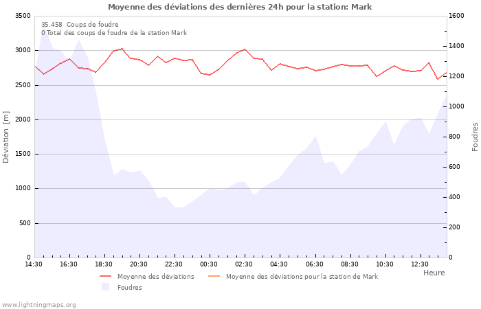 Graphes