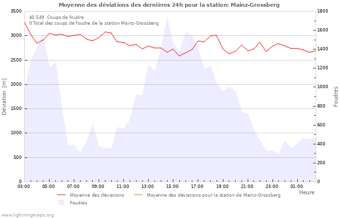 Graphes