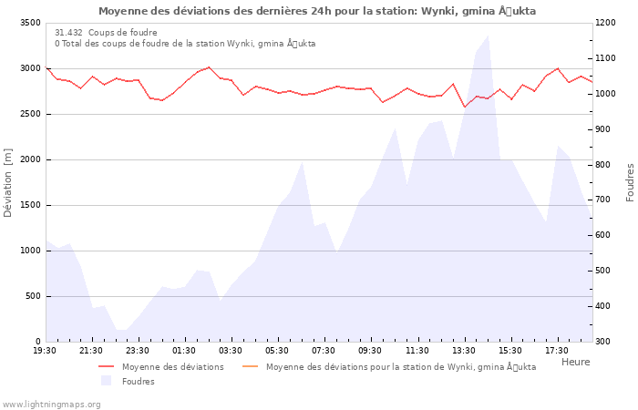 Graphes