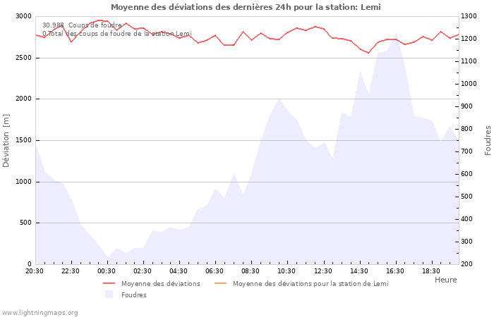 Graphes