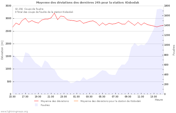 Graphes